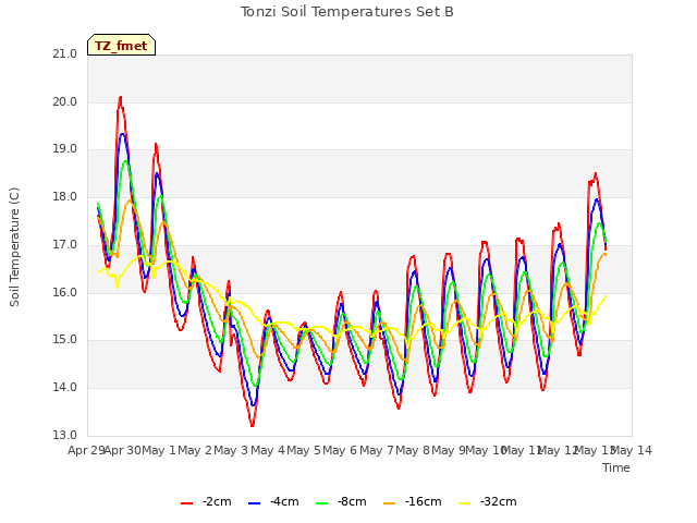 plot of Tonzi Soil Temperatures Set B
