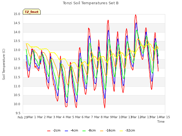 plot of Tonzi Soil Temperatures Set B