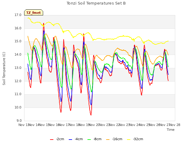 plot of Tonzi Soil Temperatures Set B