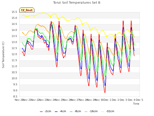 plot of Tonzi Soil Temperatures Set B