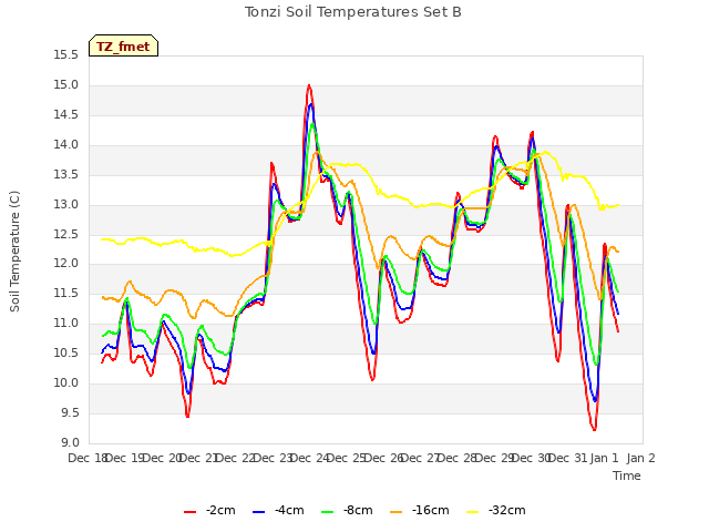 plot of Tonzi Soil Temperatures Set B