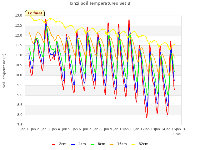 plot of Tonzi Soil Temperatures Set B