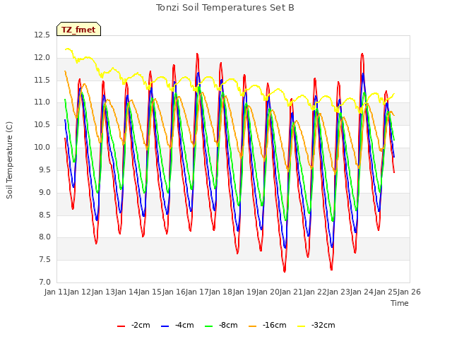 plot of Tonzi Soil Temperatures Set B