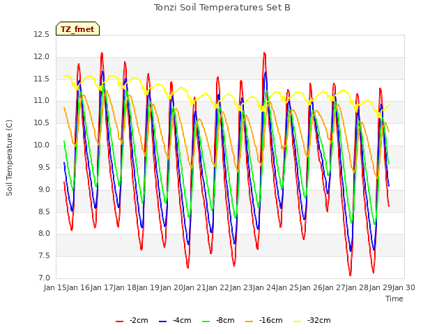 plot of Tonzi Soil Temperatures Set B