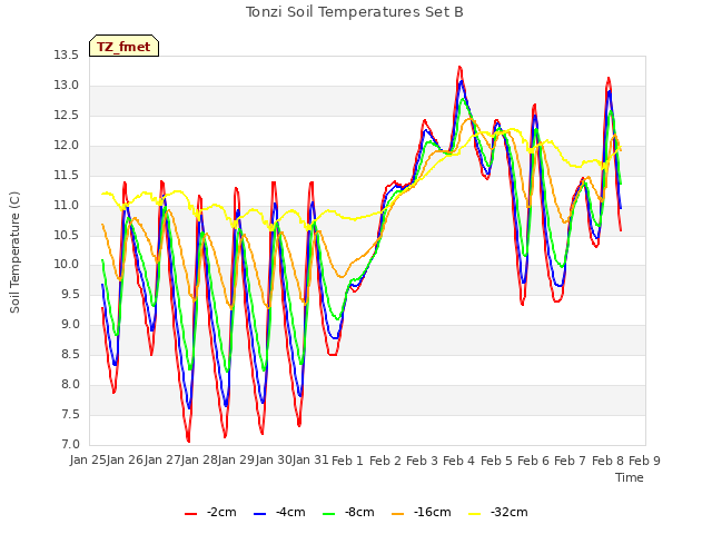plot of Tonzi Soil Temperatures Set B