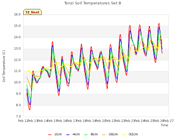 plot of Tonzi Soil Temperatures Set B