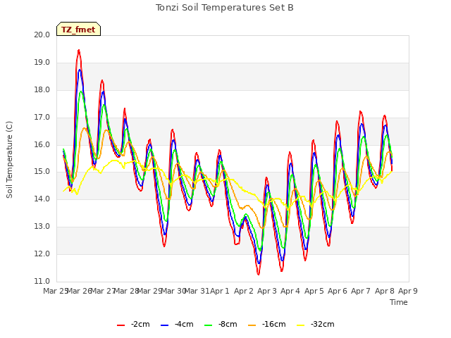 plot of Tonzi Soil Temperatures Set B