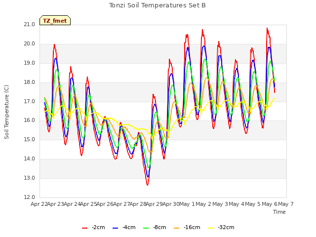plot of Tonzi Soil Temperatures Set B