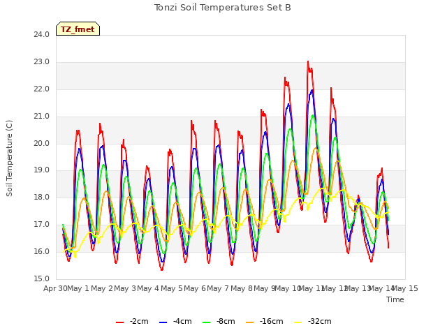 plot of Tonzi Soil Temperatures Set B