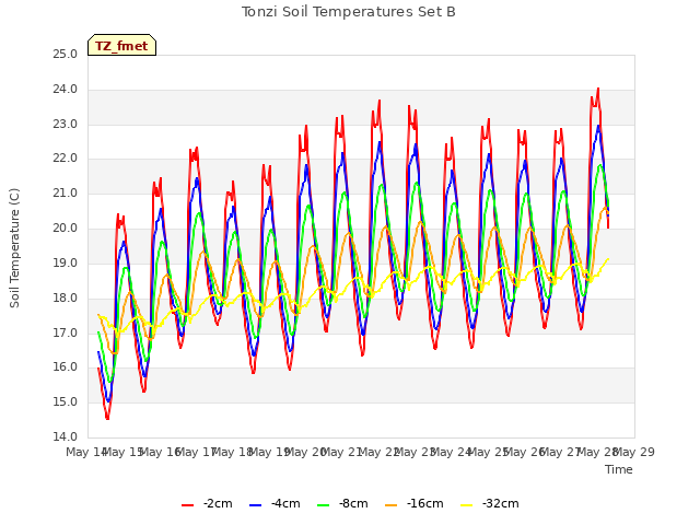 plot of Tonzi Soil Temperatures Set B
