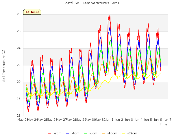 plot of Tonzi Soil Temperatures Set B