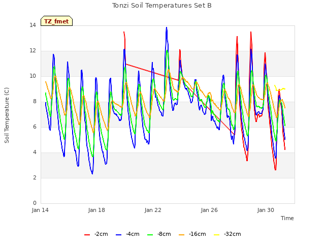 Explore the graph:Tonzi Soil Temperatures Set B in a new window
