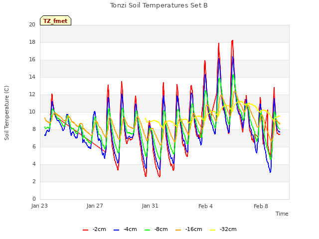 Explore the graph:Tonzi Soil Temperatures Set B in a new window
