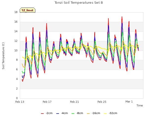 Explore the graph:Tonzi Soil Temperatures Set B in a new window