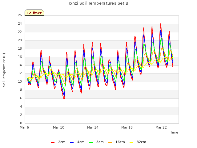 Explore the graph:Tonzi Soil Temperatures Set B in a new window