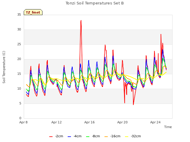 Explore the graph:Tonzi Soil Temperatures Set B in a new window