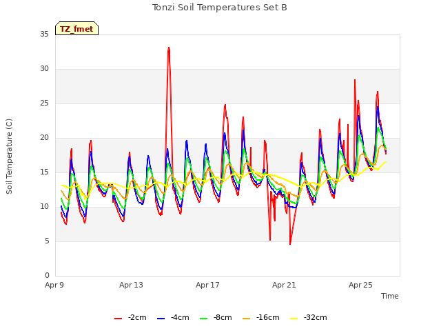 Explore the graph:Tonzi Soil Temperatures Set B in a new window