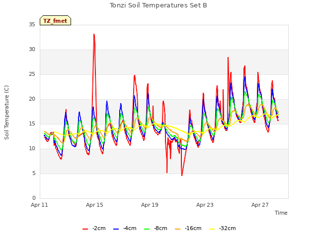 Explore the graph:Tonzi Soil Temperatures Set B in a new window