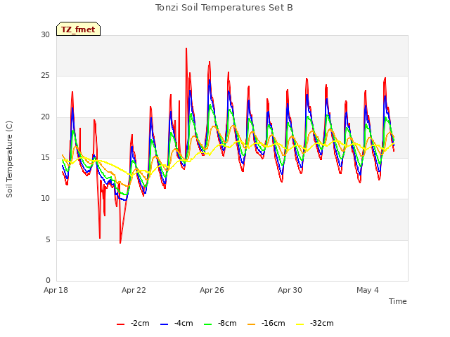 Explore the graph:Tonzi Soil Temperatures Set B in a new window