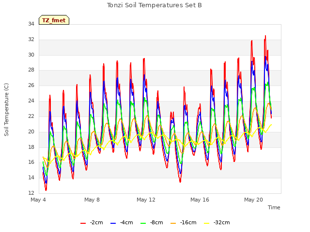 Explore the graph:Tonzi Soil Temperatures Set B in a new window