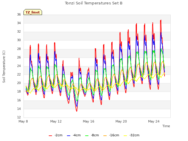 Explore the graph:Tonzi Soil Temperatures Set B in a new window
