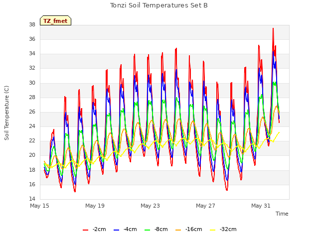 Explore the graph:Tonzi Soil Temperatures Set B in a new window