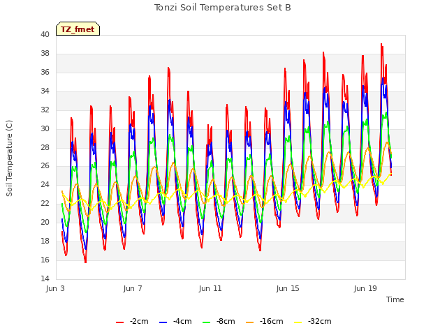 Explore the graph:Tonzi Soil Temperatures Set B in a new window