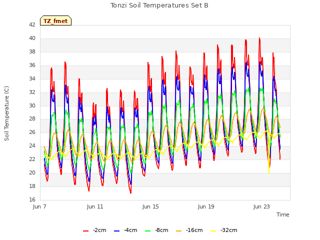 Explore the graph:Tonzi Soil Temperatures Set B in a new window