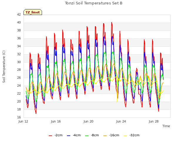 Explore the graph:Tonzi Soil Temperatures Set B in a new window