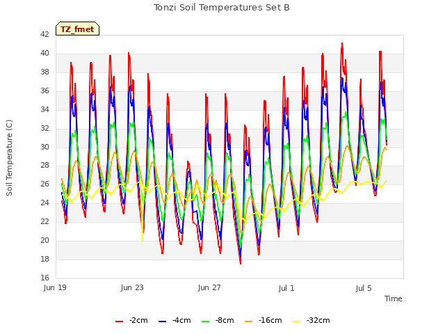 Explore the graph:Tonzi Soil Temperatures Set B in a new window