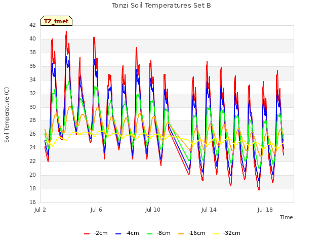 Explore the graph:Tonzi Soil Temperatures Set B in a new window