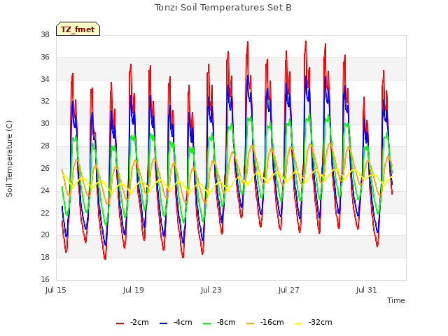 Explore the graph:Tonzi Soil Temperatures Set B in a new window