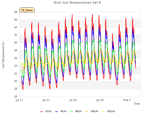 Explore the graph:Tonzi Soil Temperatures Set B in a new window