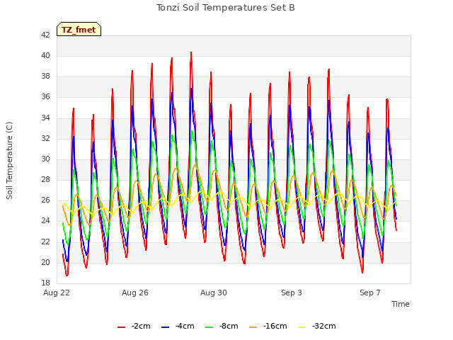 Explore the graph:Tonzi Soil Temperatures Set B in a new window