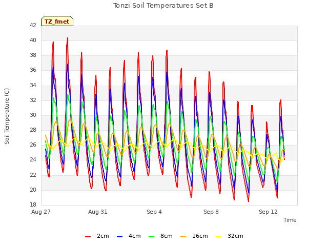 Explore the graph:Tonzi Soil Temperatures Set B in a new window