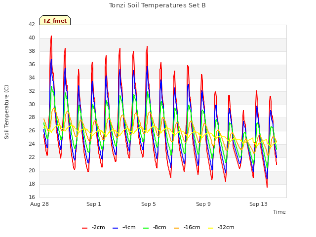Explore the graph:Tonzi Soil Temperatures Set B in a new window