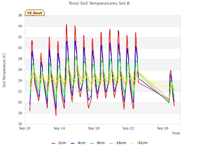 Explore the graph:Tonzi Soil Temperatures Set B in a new window