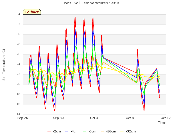 Explore the graph:Tonzi Soil Temperatures Set B in a new window