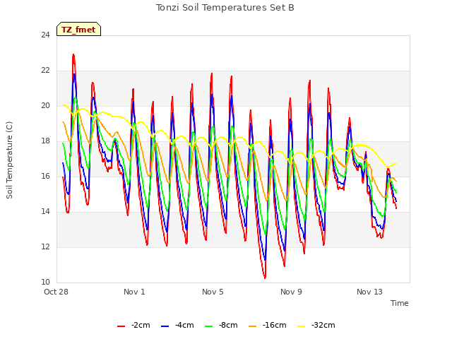 Explore the graph:Tonzi Soil Temperatures Set B in a new window