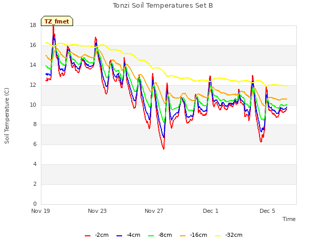 Explore the graph:Tonzi Soil Temperatures Set B in a new window