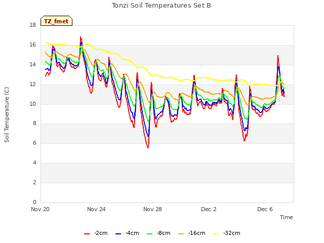 Explore the graph:Tonzi Soil Temperatures Set B in a new window