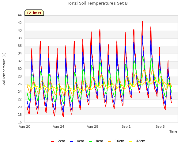 Explore the graph:Tonzi Soil Temperatures Set B in a new window