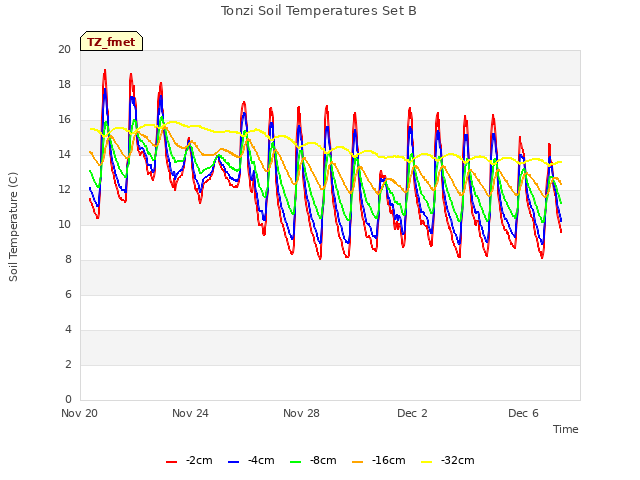 Explore the graph:Tonzi Soil Temperatures Set B in a new window
