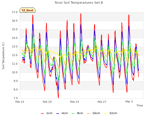 Explore the graph:Tonzi Soil Temperatures Set B in a new window