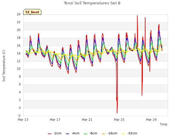 Explore the graph:Tonzi Soil Temperatures Set B in a new window