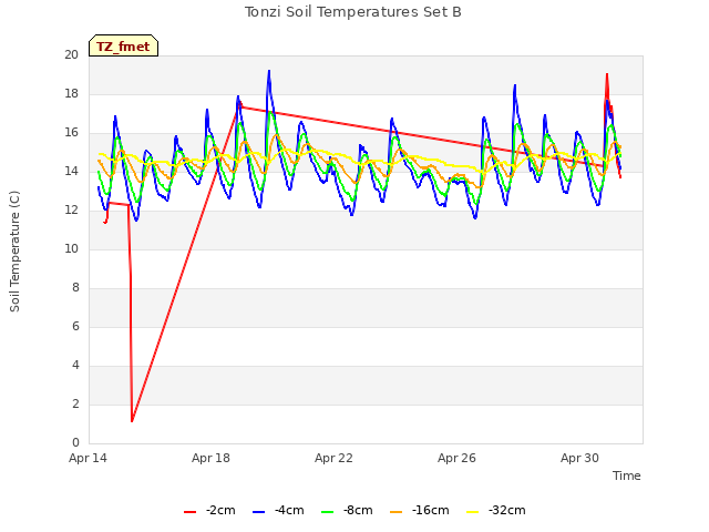 Explore the graph:Tonzi Soil Temperatures Set B in a new window