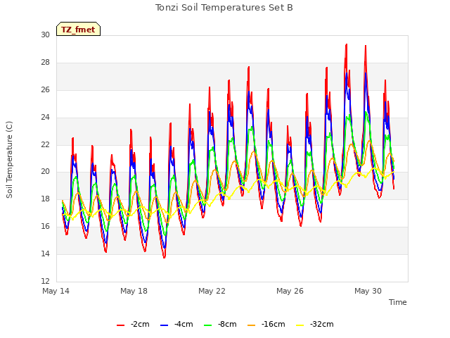 Explore the graph:Tonzi Soil Temperatures Set B in a new window