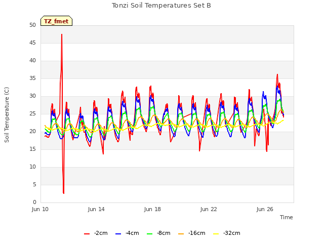 Explore the graph:Tonzi Soil Temperatures Set B in a new window