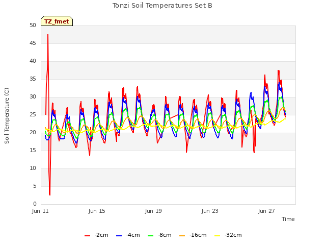 Explore the graph:Tonzi Soil Temperatures Set B in a new window