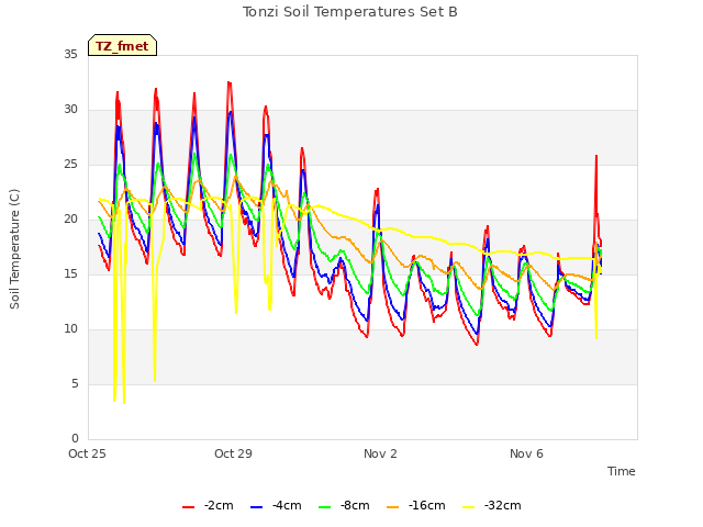 Explore the graph:Tonzi Soil Temperatures Set B in a new window